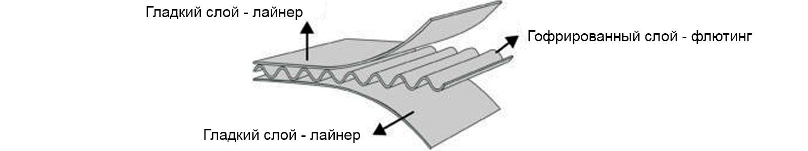 Гофрокартон - виды, характеристика, применение